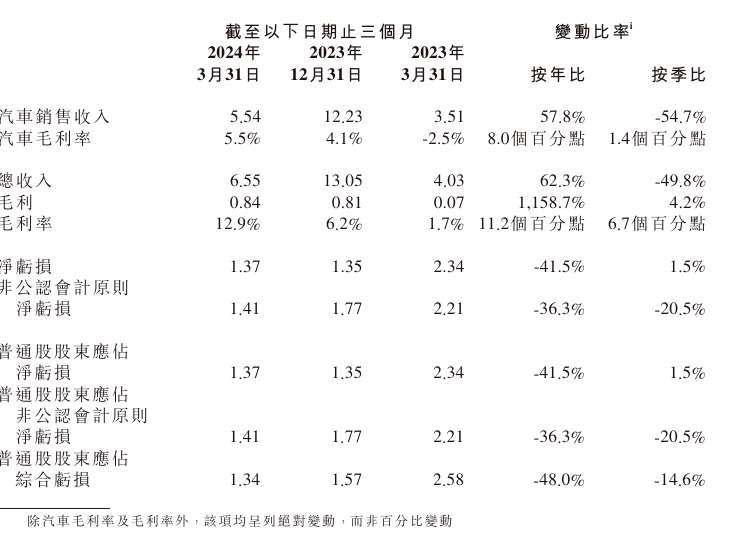 圖：小鵬汽車財報