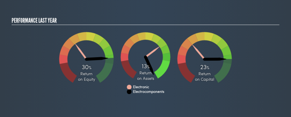 LSE:ECM Past Revenue and Net Income, May 15th 2019