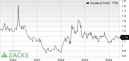 Expeditors International of Washington, Inc. Dividend Yield (TTM)