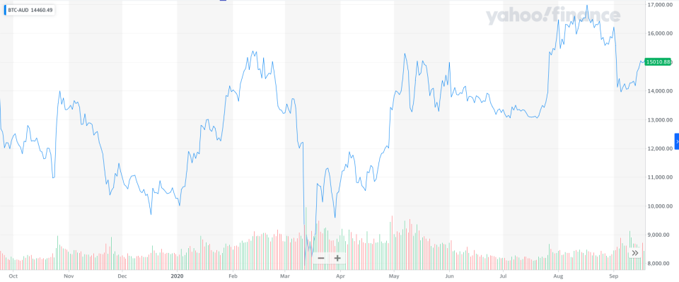 The price of bitcoin over the year to date. Source: Yahoo Finance