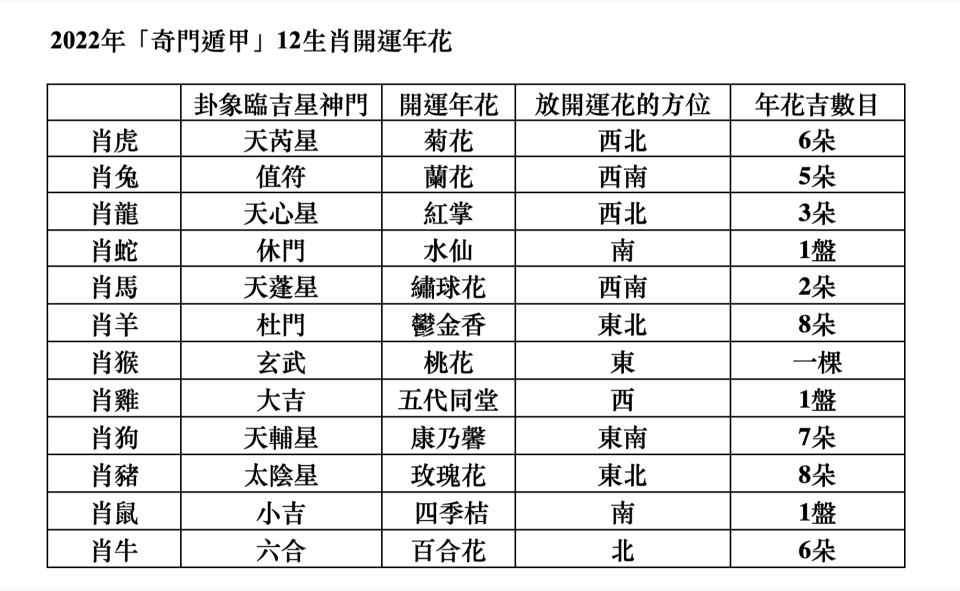 生肖運勢2022｜年廿八大掃除都有吉時！雲文子奇門遁甲升運法 虎年開運年花擺位貼士