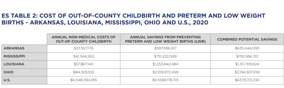 ES TABLE 4: PRODUCTIVITY LOSS DUE TO PRETERM AND LOW BIRTH WEIGHT – ARKANSAS, LOUISIANA, MISSISSIPPI, OHIO AND U.S., 2020