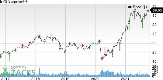 Boyd Gaming Corporation Price and EPS Surprise