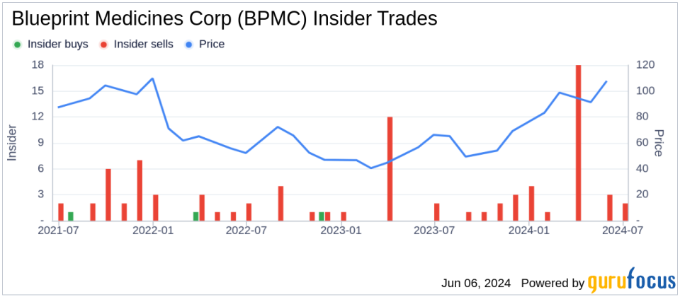 Insider Sale at Blueprint Medicines Corp (BPMC): Chief Medical Officer L. Hewes Sells Shares