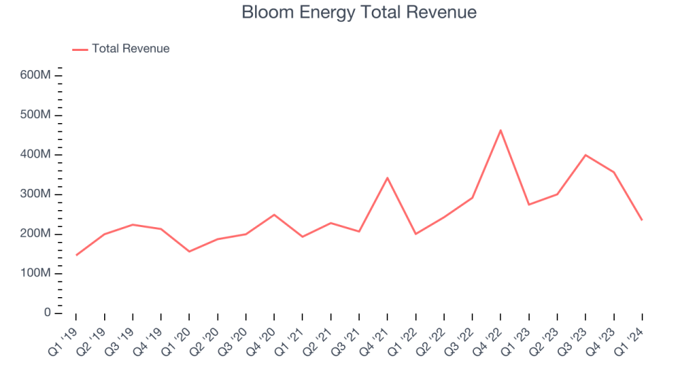 Bloom Energy Total Revenue