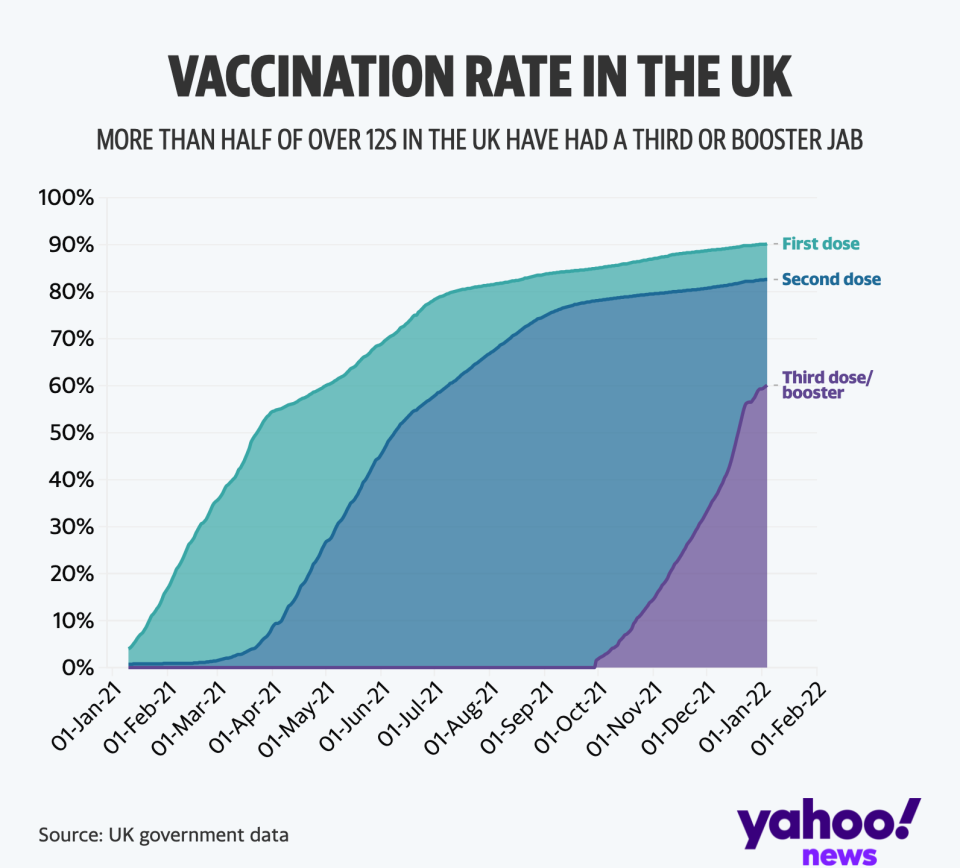 More than 90% of over 12s in the UK have had at least one COVID jab (Yahoo News UK/Flourish/Government data)