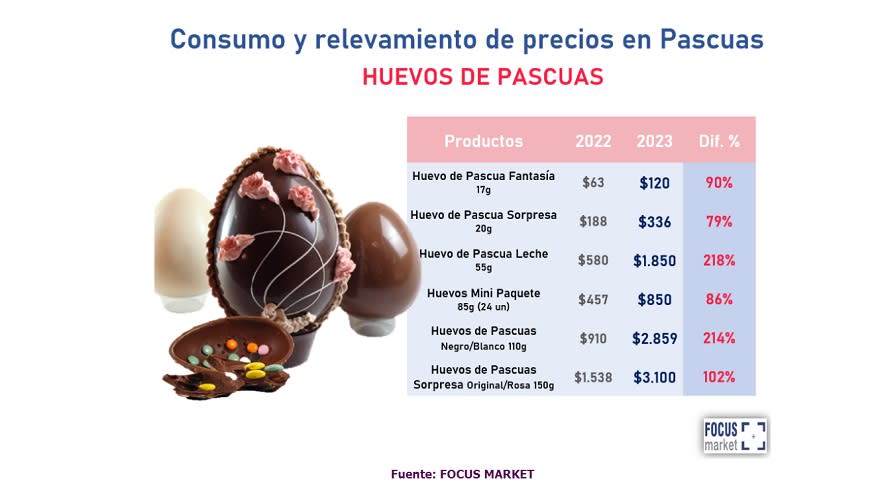 Los huevos de pascua ya cuestan hasta 3.100 pesos