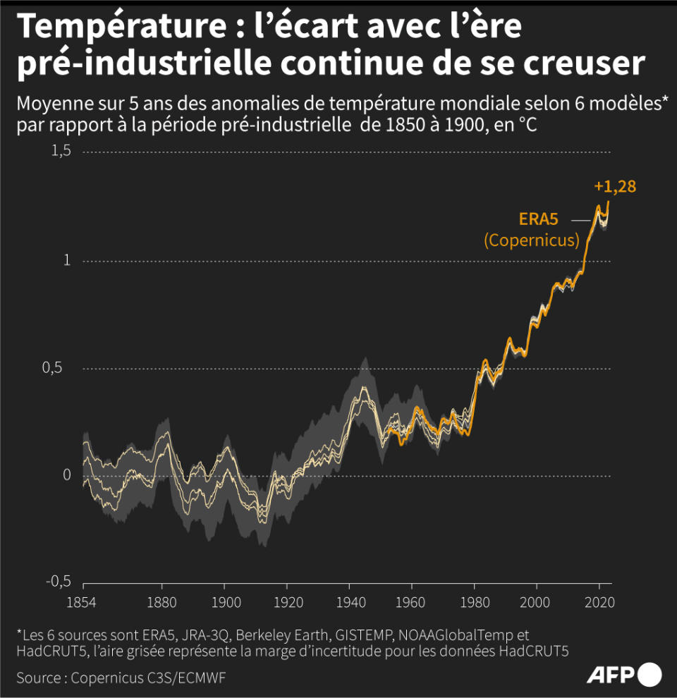 <span>Anomalies de la température mondiale, selon une moyenne calculée sur 5 ans, depuis 1850 par rapport à la période pré-industrielle (1850-1900) selon le modèle ERA5 de Copernicus et 5 autres sources</span><div><span>Olivia BUGAULT</span><span>Jean-Michel CORNU</span><span>AFP</span></div>