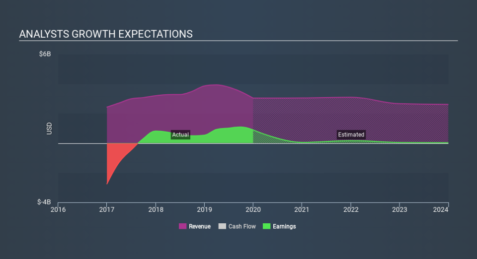 NYSE:SWN Past and Future Earnings, March 2nd 2020