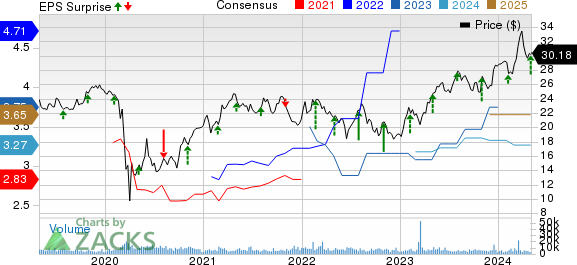 Radian Group Inc. Price, Consensus and EPS Surprise