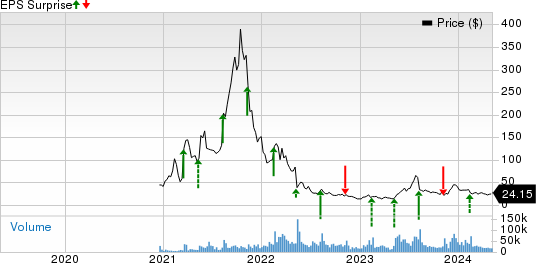 Upstart Holdings, Inc. Price and EPS Surprise