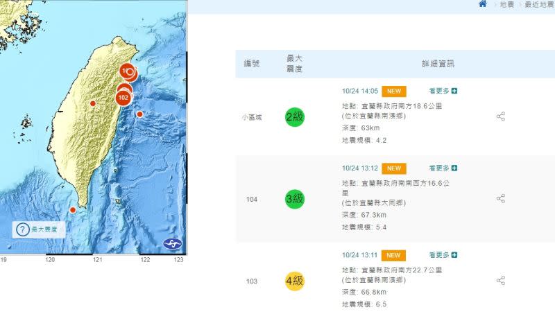 ▲今（24）日下午1時11分發生芮氏規模6.5地震，地震深度66.8公里，震央位於宜蘭縣政府南方22.7公里（位於宜蘭縣南澳鄉)。(圖／中央氣象局)