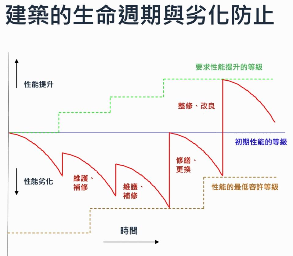 台灣物業管理學會常務理事楊詩弘指出，我國建築或設備的耐用年數，可參考低碳建築聯盟的資料庫。圖片來源：楊詩弘簡報