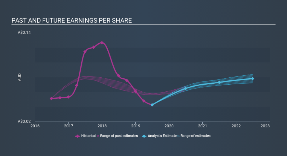 ASX:MHJ Past and Future Earnings, February 5th 2020