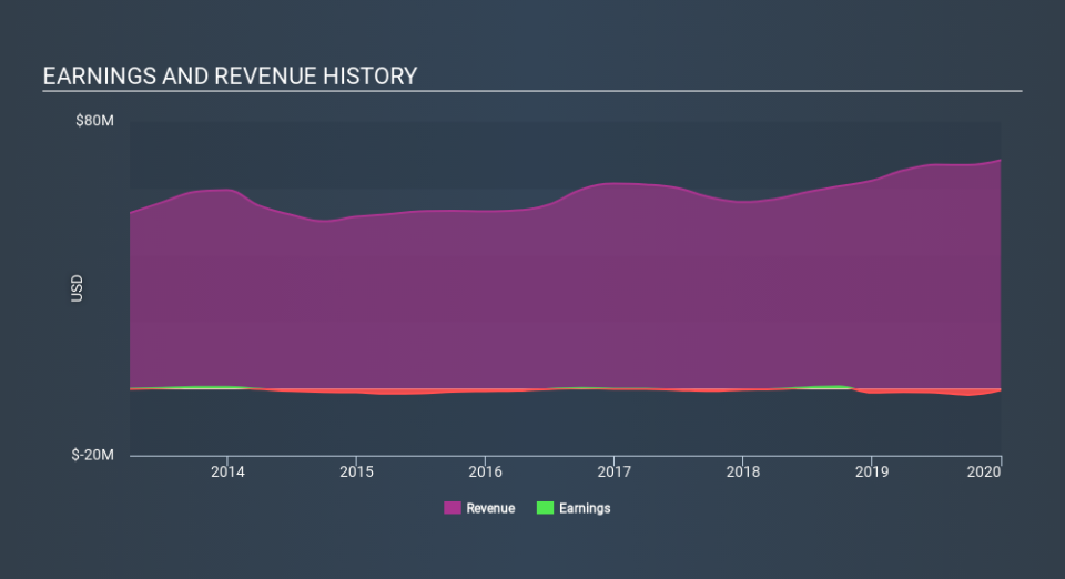 AMEX:AWX Income Statement March 29th 2020