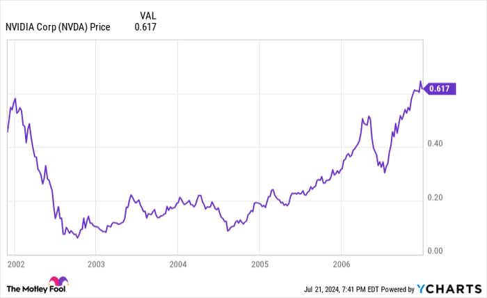 NVDA Chart