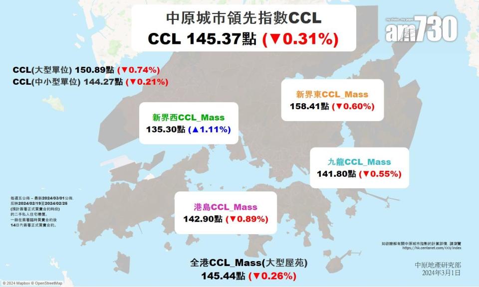 CCL今年累瀉1.25% 於145點爭持 二手樓價仍反覆尋底｜樓市數據