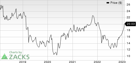 Swedbank AB Price