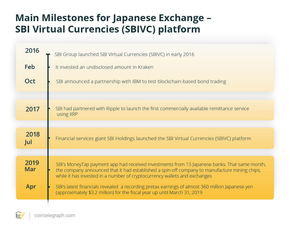 Main Milestones for Japanese Exchange – SBI Virtual Currencies (SBIVC) platform