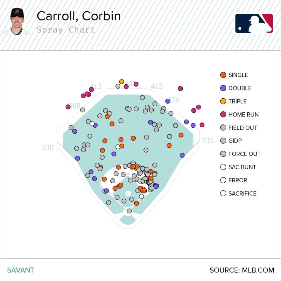 Corbin Carroll's spray chart (via MLB.com)