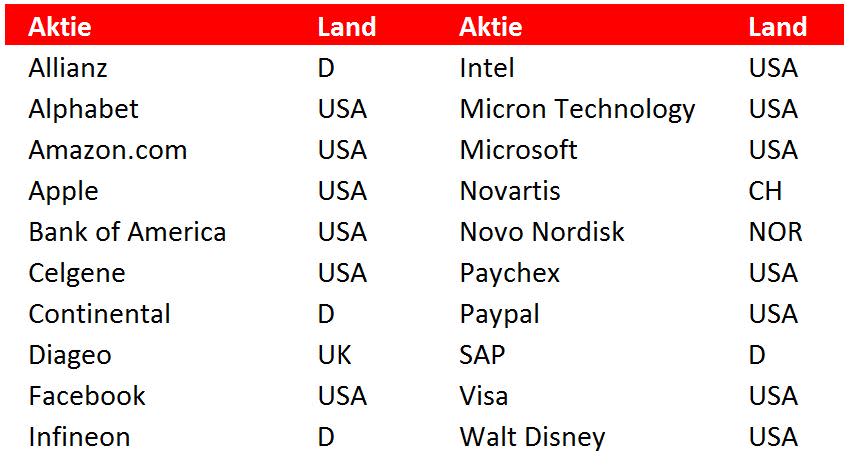 AKTIONÄR Titan 20: Der beste Index 2017