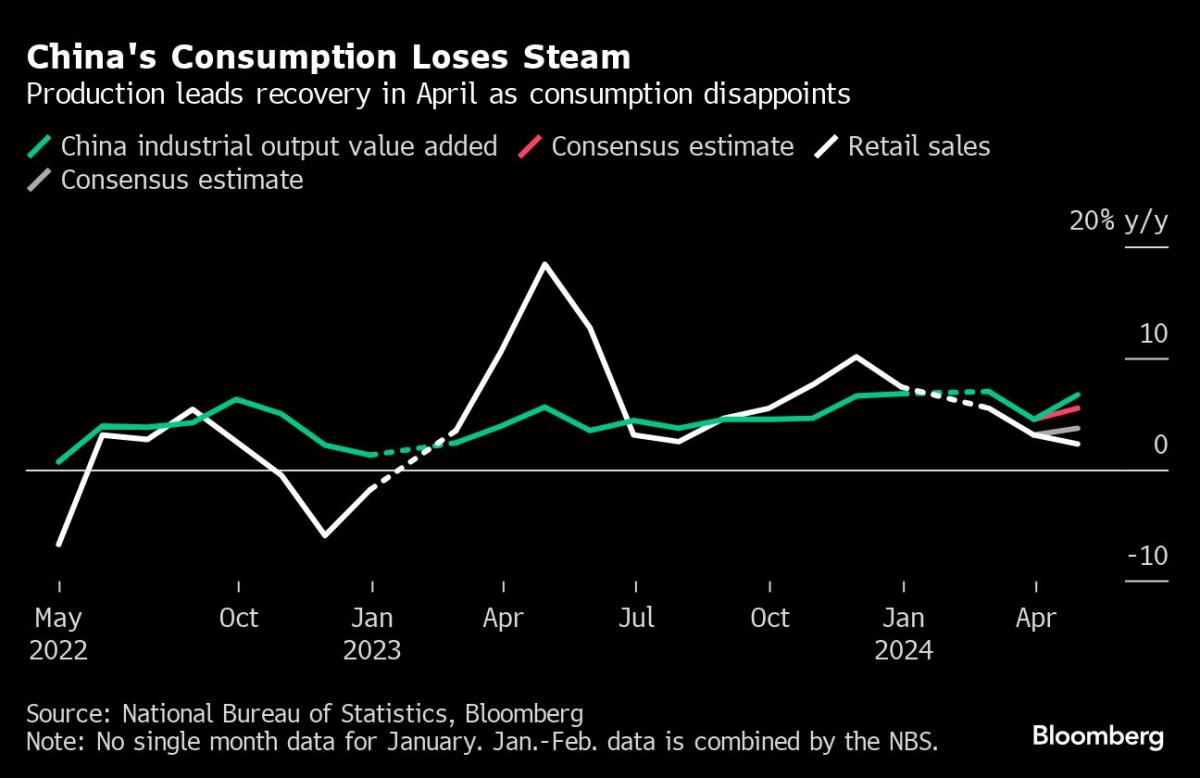 Slowing Consumption in China Raises Concerns for Economy’s Health