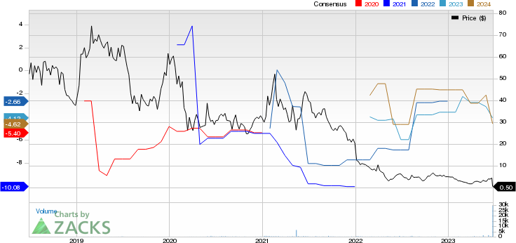 Avalo Therapeutics, Inc. Price and Consensus