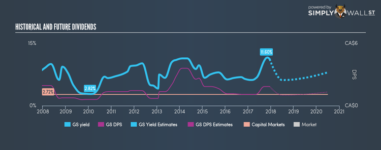 TSX:GS Historical Dividend Yield Dec 15th 17