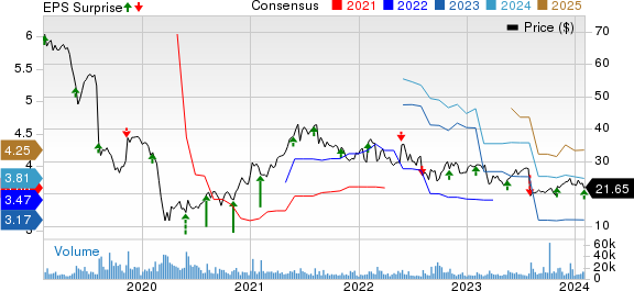 DXC Technology Company. Price, Consensus and EPS Surprise