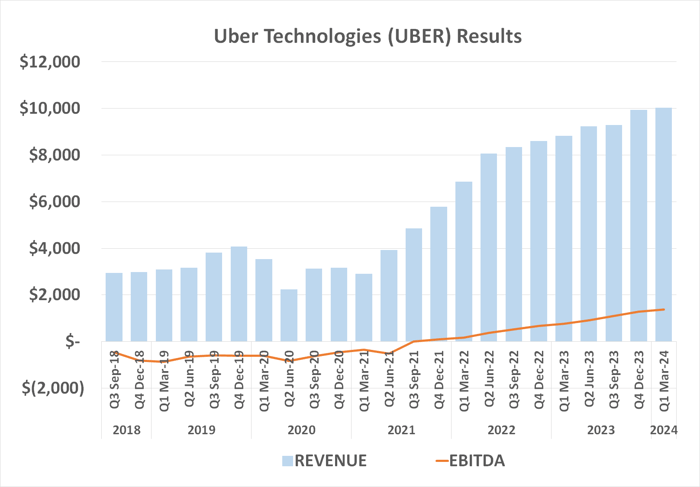 Uber Technologies' EBITDA continues to grow in step with its revenue. 