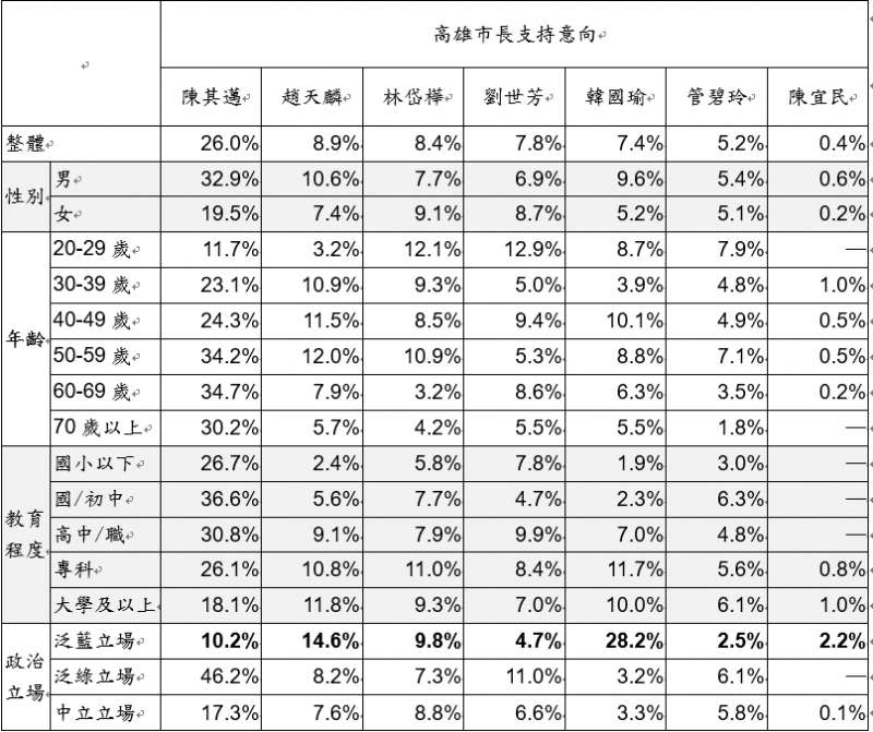 台灣指標民調，2018高雄市長候選人支持度調查。