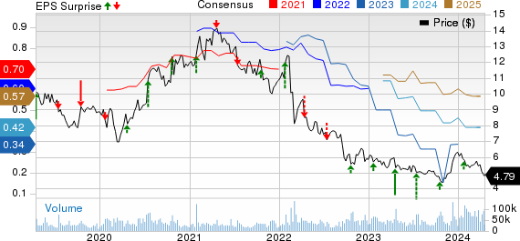 Ericsson Price, Consensus and EPS Surprise