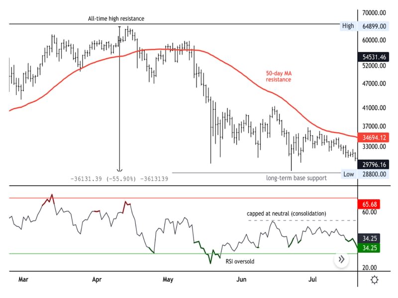 Bitcoin daily price chart shows how technical price-chart indicators were flashing bearish signs. (Damanick Dantes/CoinDesk, TradingView)