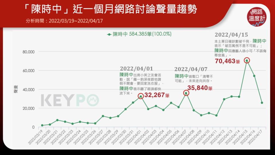 陳時中近一個月網路討論聲量趨勢熱議度選台北市長