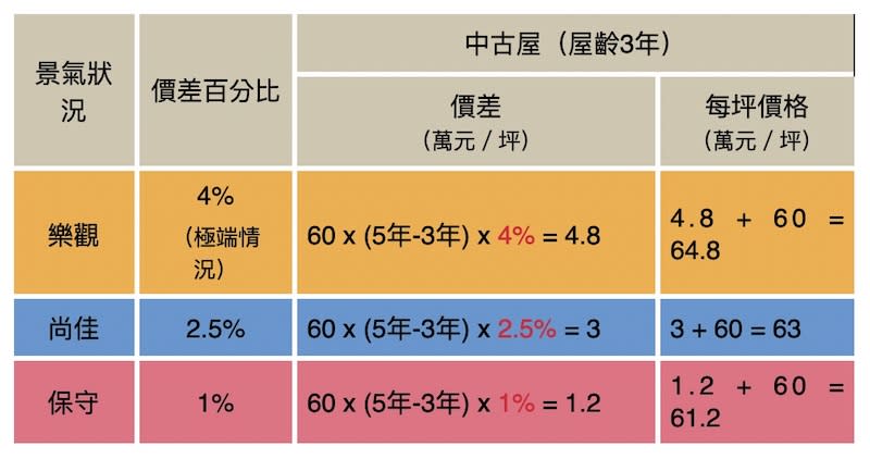 【匯流書摘】怕買貴了嗎？教您如何算出合理房價 219