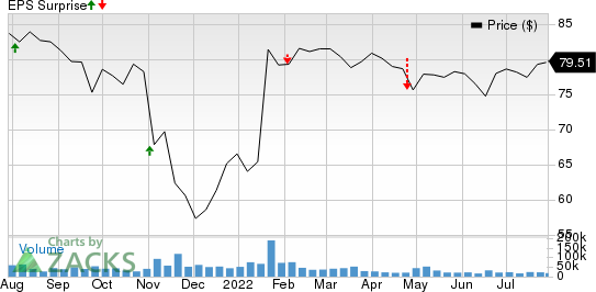 Activision Blizzard, Inc Price and EPS Surprise