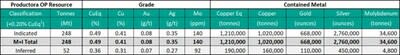 Table 4. Productora Deposit Mineral Resource Estimate, February 26th, 2024 (CNW Group/Hot Chili Limited)