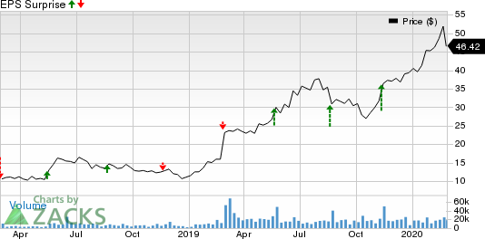 Sea Limited Sponsored ADR Price and EPS Surprise