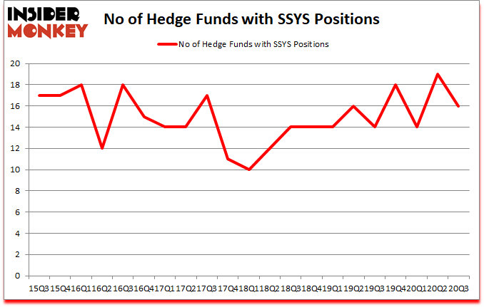 Is SSYS A Good Stock To Buy?