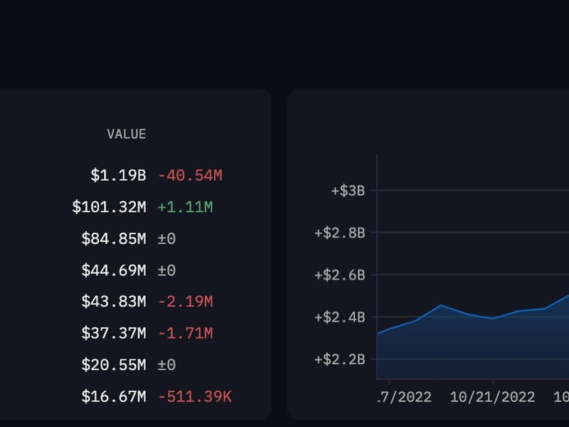 انخفض رصيد التشفير المحتفظ به في محافظ Gemini المعروفة إلى 1.7 مليار دولار من 2.2 مليار دولار في اليوم. (Arkham Intelligence) مفضل