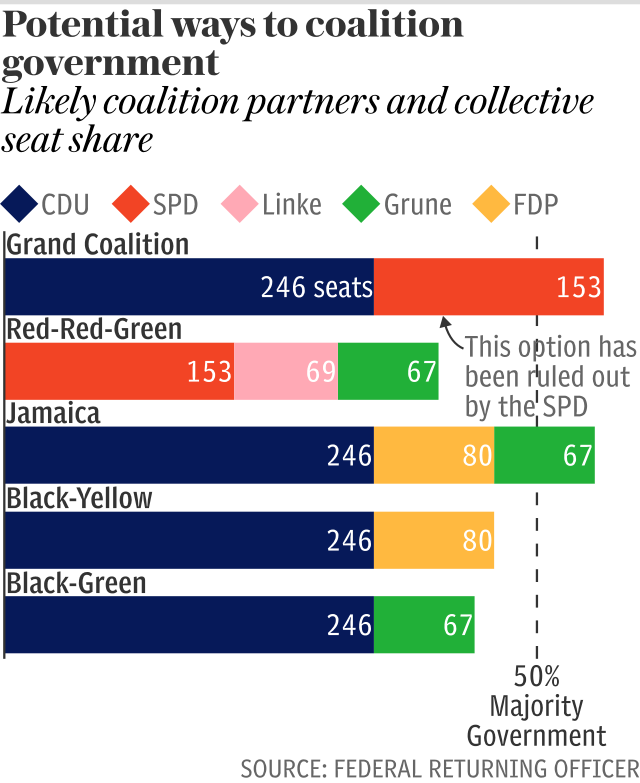 German election results: Potential ways to coalition government