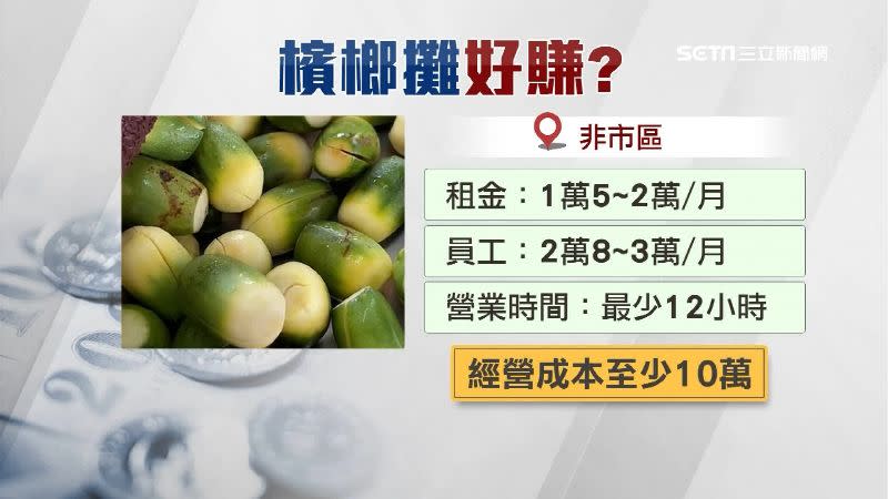 南投檳榔攤業者曝開店成本一個月至少10萬。