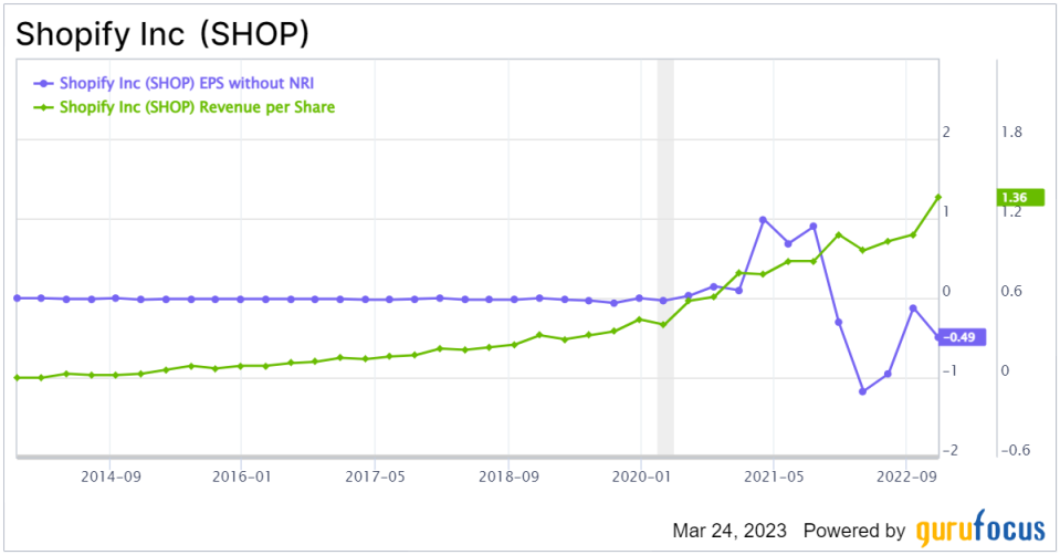 Shopify: Reassessing the E-commerce Powerhouse Amid Diminishing Profitability