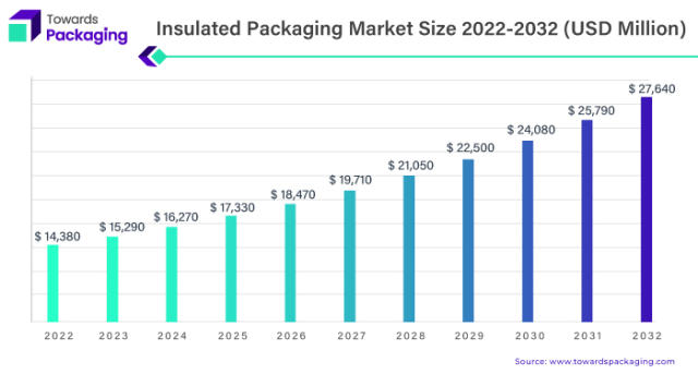 Paper Packaging Market Share Analysis Report, 2032