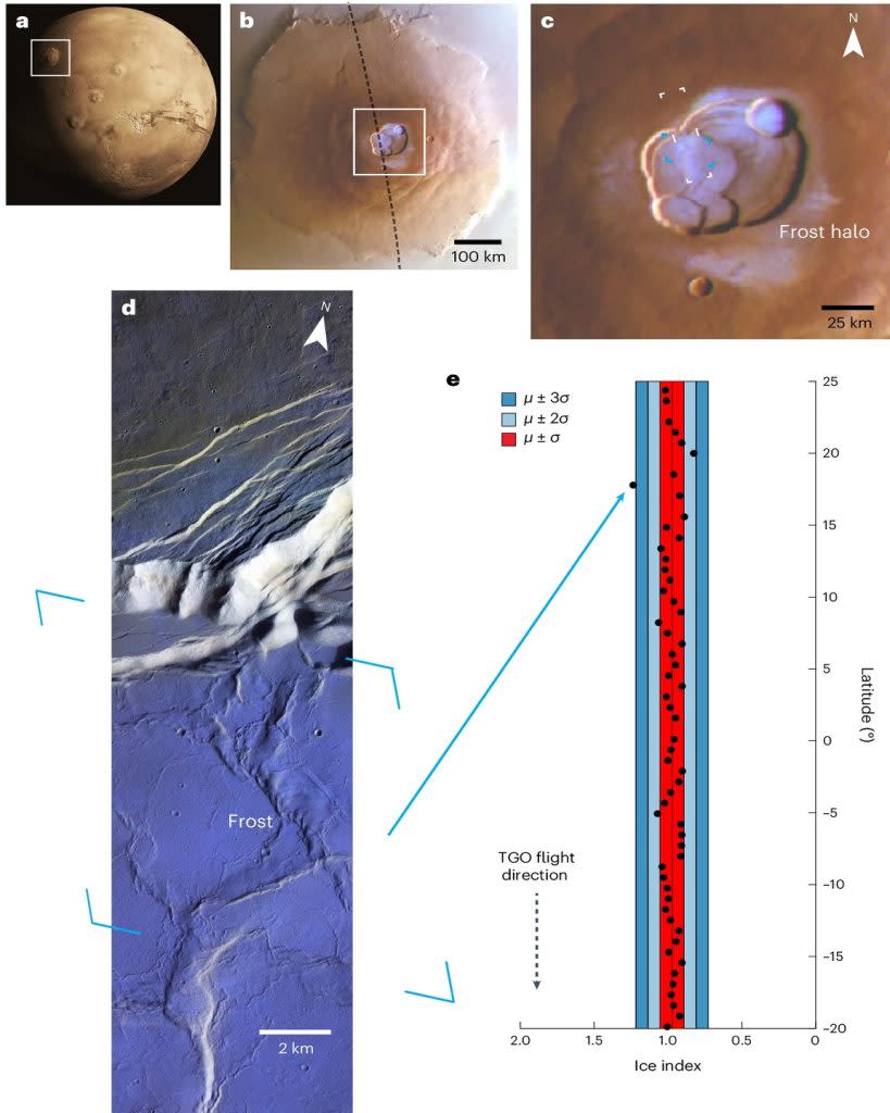 a. 火星的全球視圖，白色框標示奧林帕斯山的位置。<br>b. 由火星快車（HRSC）寬角鏡頭拍攝的奧林帕斯山早晨圖像。黑色虛線顯示了對應於d和e圖像的TGO軌道。<br>c. 奧林帕斯山火山口的放大視圖。白色和藍色虛線矩形分別顯示了CaSSIS和NOMAD-LNO觀測的範圍。<br>d. 高解析度的CaSSIS彩色圖像，顯示奧林帕斯山火山口地板和北緣的霜凍。在光線充足的陡坡上沒有霜凍。藍色矩形標示了一次NOMAD-LNO觀測範圍。<br>e. NOMAD-LNO頻道對奧林帕斯山火山口的觀測。冰指數值表明火山口地板上存在霜凍。圖上的顏色區域表示置信區間。（圖／）