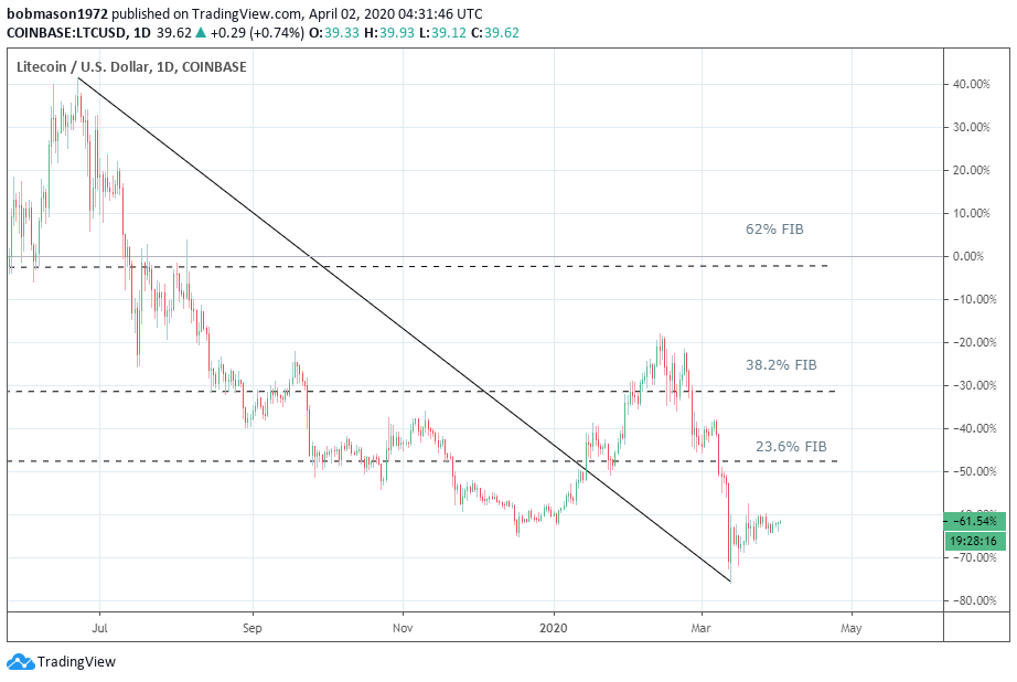 <a href="https://www.tradingview.com/symbols/LTCUSD/?exchange=COINBASE" rel="nofollow noopener" target="_blank" data-ylk="slk:LTC/USD 02/04/20 Daily Chart;elm:context_link;itc:0;sec:content-canvas" class="link ">LTC/USD 02/04/20 Daily Chart</a>