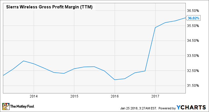 SWIR Gross Profit Margin (TTM) Chart