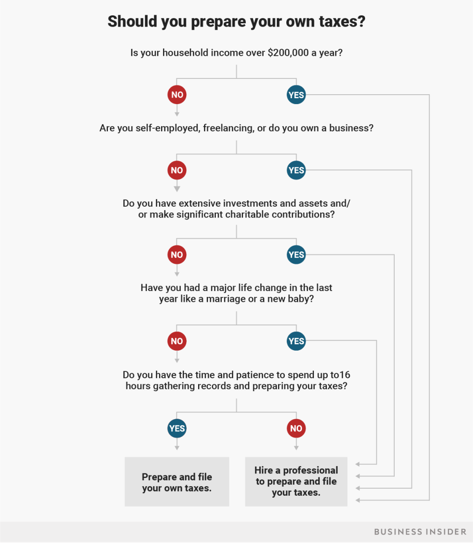 Should you file your own taxes flowchart
