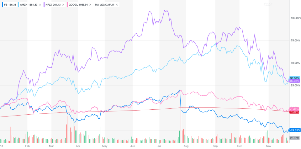 Facebook’s stock is in no man’s land.