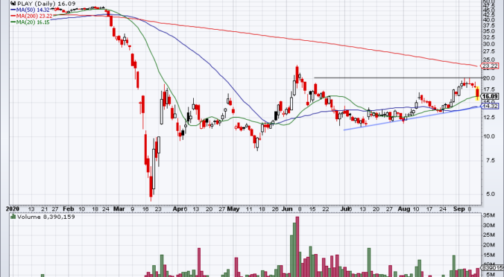 top stock trades for PLAY